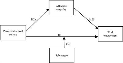 Frontiers | How perceived school culture relates to work 